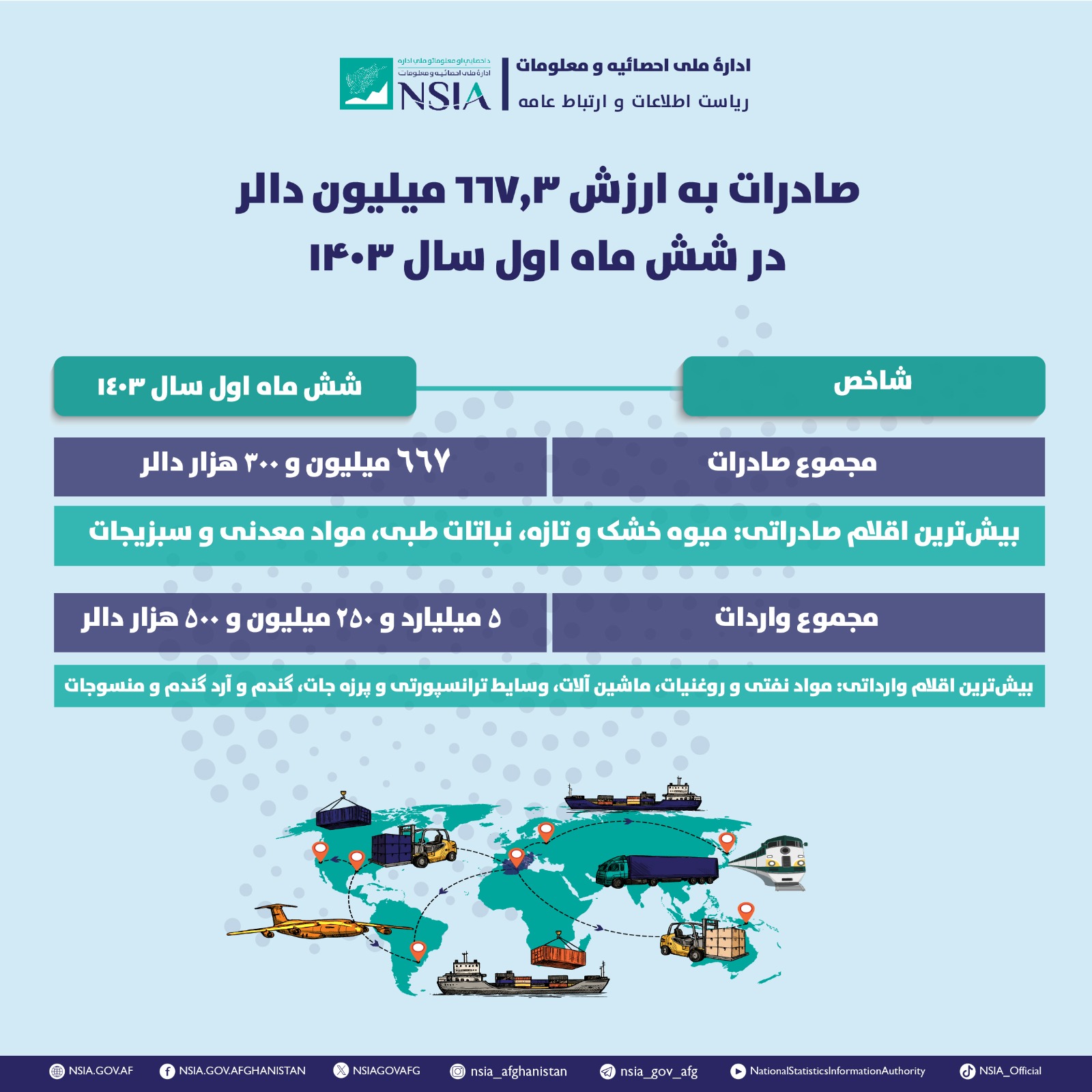 ارزش واردات وصادرات کشور درشش ماه اول سال روان هجری-خورشیدی