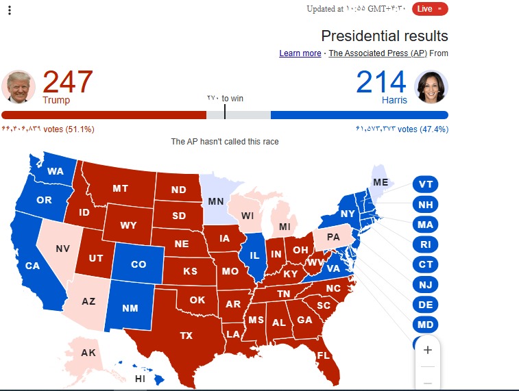 اسوشتیدپرس: ترامپ در ایالت‌های کلیدی از هریس جلو افتاده‌است
